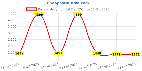 myntra.com Indigifts Set of 5 White Printed Square Cushion Covers indigifts Price History Graph from 16 Dec 2024 to 12 Oct 2025