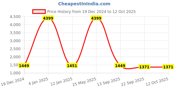 myntra.com Indigifts Set of 5 White Printed Square Cushion Covers indigifts Price History Graph from 19 Dec 2024 to 12 Oct 2025