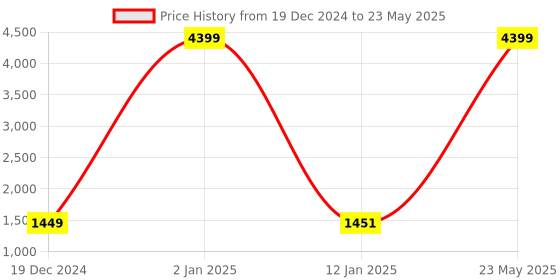 myntra.com Indigifts Set of 5 Yellow & Red Printed Square Cushion Covers indigifts Price History Graph from 19 Dec 2024 to 23 May 2025