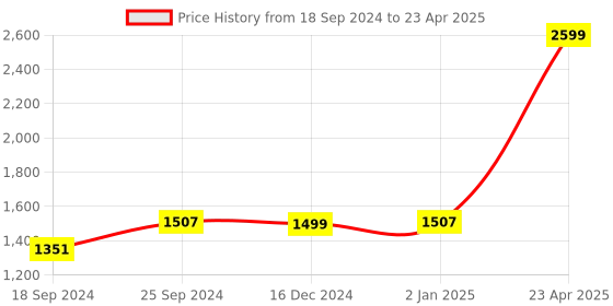 myntra.com Indigifts Set Of 6 Green Christmas Characters Printed Cushion & Reversible Santa Soft Toy indigifts Price History Graph from 18 Sep 2024 to 23 Apr 2025
