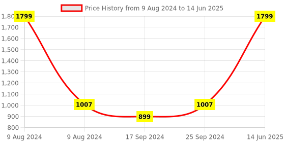myntra.com Indigifts Set Of 8 Decoration Reversible Santa Soft Toys indigifts Price History Graph from 9 Aug 2024 to 14 Jun 2025