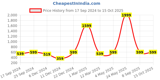 myntra.com Indigifts Set Of Achhe Papa Print Pre-Filled Cushion & Dialogues Print Ceramic Coffee Mug indigifts Price History Graph from 17 Sep 2024 to 14 Oct 2025