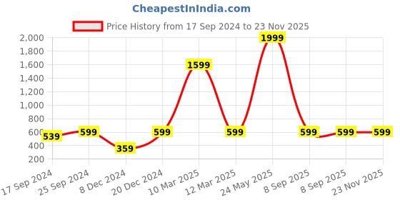 myntra.com Indigifts Set Of Dad's Dialogues Print Pre-Filled Cushion & Ceramic Coffee Mug indigifts Price History Graph from 17 Sep 2024 to 23 Nov 2025