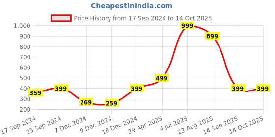 myntra.com Indigifts Small Lion Animal Print Micro Satin Fibre Cushion with Filler indigifts Price History Graph from 17 Sep 2024 to 14 Oct 2025