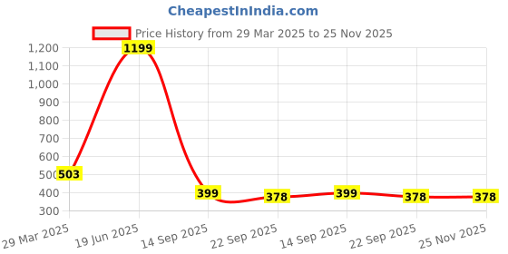 myntra.com Indigifts Unisex White Cups and Mugs indigifts Price History Graph from 29 Mar 2025 to 25 Nov 2025