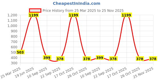 myntra.com Indigifts Unisex White Cups and Mugs indigifts Price History Graph from 25 Mar 2025 to 25 Nov 2025