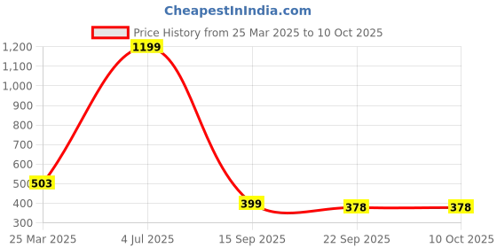 myntra.com Indigifts Unisex White Cups and Mugs indigifts Price History Graph from 25 Mar 2025 to 10 Oct 2025
