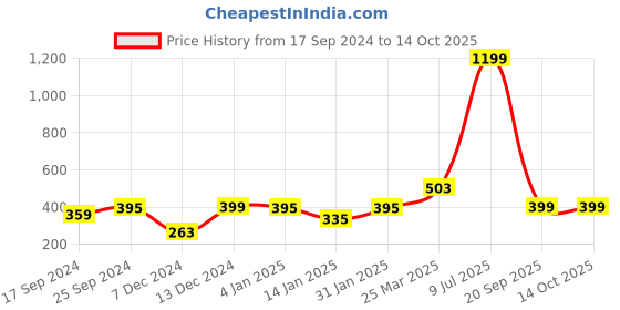 myntra.com Indigifts Valentine Day White & Black Printed Glass Matte Mug 325 ml indigifts Price History Graph from 17 Sep 2024 to 14 Oct 2025