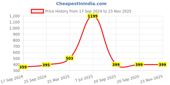 myntra.com Indigifts Valentine Day White & Red Printed Glass Matte Mug 325 ml indigifts Price History Graph from 17 Sep 2024 to 22 Nov 2025