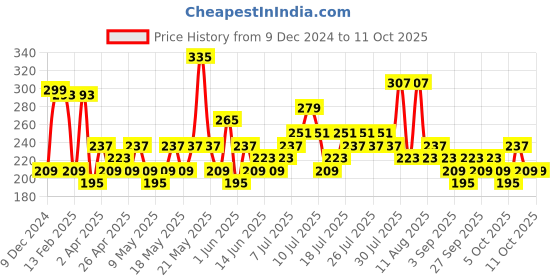 myntra.com Indigifts Valentine Navy Blue Printed Scroll Message Card indigifts Price History Graph from 9 Dec 2024 to 11 Oct 2025