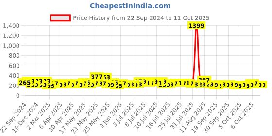 myntra.com Indigifts Valentine Pink My Everything Printed Scroll Card indigifts Price History Graph from 22 Sep 2024 to 10 Oct 2025