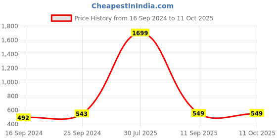 myntra.com Indigifts Valentine Red & Black Typography Sweat Proof Heart Shape Cushion indigifts Price History Graph from 16 Sep 2024 to 11 Oct 2025