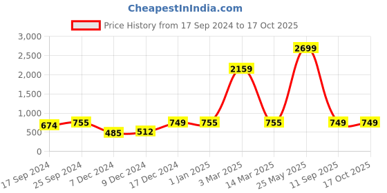 myntra.com Indigifts Valentine Red & White Cushion With Filler & Mug Gift Set indigifts Price History Graph from 17 Sep 2024 to 16 Oct 2025