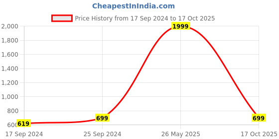 myntra.com Indigifts Valentines Day Gifts White Text or Slogans Printed Glass Matte Mug 470 ml indigifts Price History Graph from 17 Sep 2024 to 17 Oct 2025