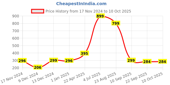 myntra.com Indigifts Violet & White Printed Ceramic Glossy Mugs Set of Cups and Mugs indigifts Price History Graph from 17 Nov 2024 to 9 Oct 2025