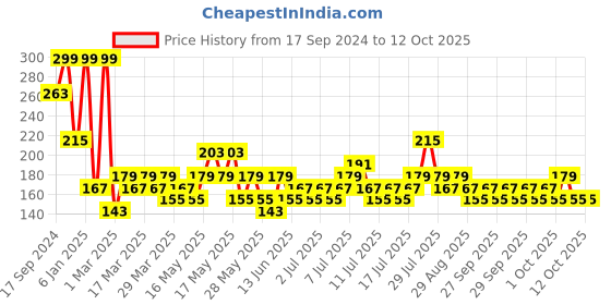 myntra.com Indigifts Welcome To Our World Printed Wall/Door Hanging indigifts Price History Graph from 17 Sep 2024 to 12 Oct 2025