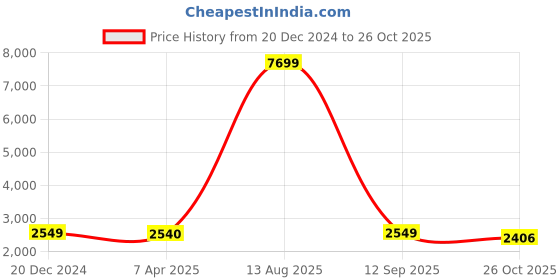 myntra.com Indigifts White & Black 4 Pieces Printed Poster Frames indigifts Price History Graph from 20 Dec 2024 to 26 Oct 2025