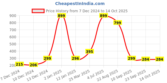 myntra.com Indigifts White & Black Geometric Printed Ceramic Matte Mugs Set of Cups and Mugs indigifts Price History Graph from 7 Dec 2024 to 14 Oct 2025