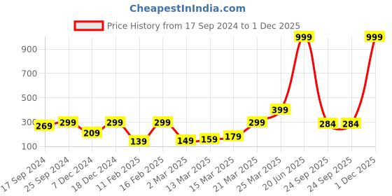 myntra.com Indigifts White & Black Text or Slogans Printed Ceramic Glossy Mug 325 ML indigifts Price History Graph from 17 Sep 2024 to 1 Dec 2025