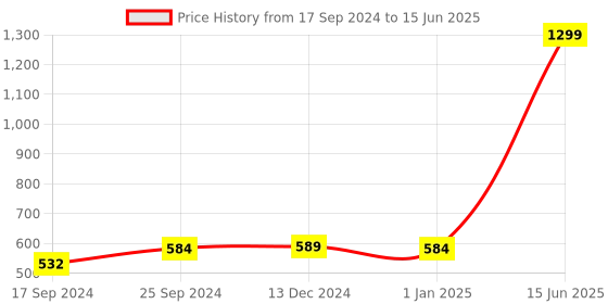 myntra.com Indigifts White & Black Text or Slogans Printed Stoneware Matte Mug indigifts Price History Graph from 17 Sep 2024 to 15 Jun 2025