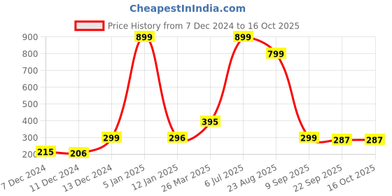 myntra.com Indigifts White & Blue Be Like Vishnu Printed Wall Hanging indigifts Price History Graph from 7 Dec 2024 to 15 Oct 2025