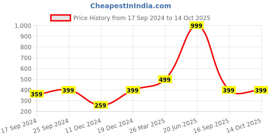 myntra.com Indigifts White & Blue Digital Printed Cushion with Filler indigifts Price History Graph from 17 Sep 2024 to 14 Oct 2025
