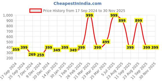 myntra.com Indigifts White & Blue Printed Filled Cushion indigifts Price History Graph from 17 Sep 2024 to 30 Nov 2025
