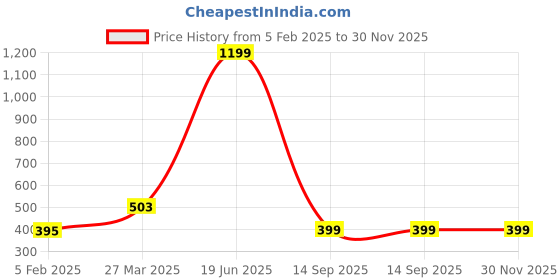 myntra.com Indigifts White & Blue Printed Pre-FilledCushions indigifts Price History Graph from 5 Feb 2025 to 30 Nov 2025