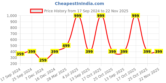 myntra.com Indigifts White & Blue Printed Square Shaped Cushion indigifts Price History Graph from 17 Sep 2024 to 22 Nov 2025
