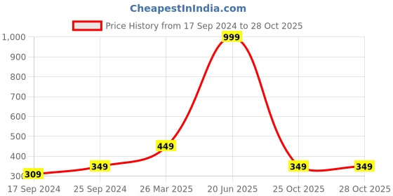 myntra.com Indigifts White & Blue Typography Printed Square Cushion Cover indigifts Price History Graph from 17 Sep 2024 to 28 Oct 2025