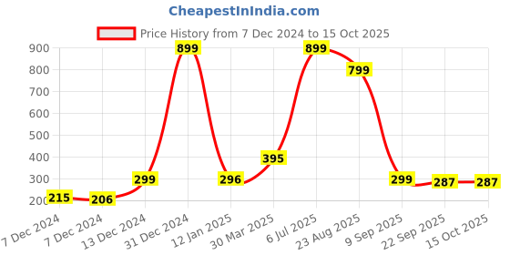 myntra.com Indigifts White & Brown Be Like Hanuman Printed Wall Hanging indigifts Price History Graph from 7 Dec 2024 to 14 Oct 2025