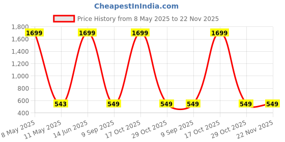 myntra.com Indigifts White & Brown Printed Cushion Cover With Filler indigifts Price History Graph from 8 May 2025 to 22 Nov 2025
