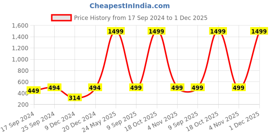 myntra.com Indigifts White & Brown  Printed Fibre Filled Chai Shaped Cushion indigifts Price History Graph from 17 Sep 2024 to 1 Dec 2025