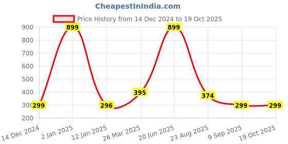 myntra.com Indigifts White & Cream-Coloured Best Friends Forever Printed Square Cushion Covers indigifts Price History Graph from 14 Dec 2024 to 19 Oct 2025