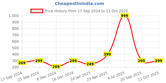 myntra.com Indigifts White & Cream-Coloured Merry Christmas Themed Square Cushion with Filler indigifts Price History Graph from 17 Sep 2024 to 11 Oct 2025