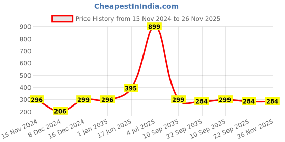 myntra.com Indigifts White & Green Printed Ceramic Glossy Mugs Set of Cups and Mugs indigifts Price History Graph from 15 Nov 2024 to 25 Nov 2025