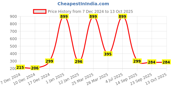 myntra.com Indigifts White & Green Text or Slogans Printed Ceramic Glossy Mugs Set of Cups and Mugs indigifts Price History Graph from 7 Dec 2024 to 12 Oct 2025