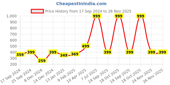 myntra.com Indigifts White & Green Text or Slogans Printed Matte Christmas Glass Mug - 325ML indigifts Price History Graph from 17 Sep 2024 to 25 Nov 2025