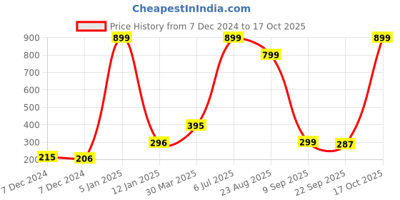 myntra.com Indigifts White & Grey Be Like Shiva Quote Printed Wall Hanging indigifts Price History Graph from 7 Dec 2024 to 17 Oct 2025