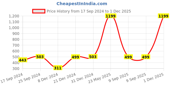 myntra.com Indigifts White & Orange Coloured Gift-Be Like Ganesha Printed Poster Frame indigifts Price History Graph from 17 Sep 2024 to 1 Dec 2025