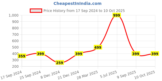 myntra.com Indigifts White & Pink Be Like Brahma Printed Poster Frame indigifts Price History Graph from 17 Sep 2024 to 10 Oct 2025