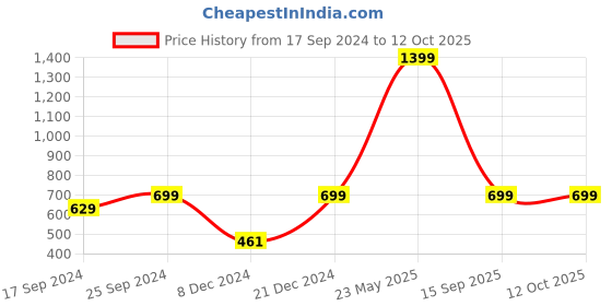 myntra.com Indigifts White & Pink Be Like Brahma Printed Poster Frame indigifts Price History Graph from 17 Sep 2024 to 12 Oct 2025