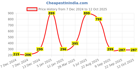 myntra.com Indigifts White & Pink Printed Laxmi Scroll Signs & Plaques Wall Decors indigifts Price History Graph from 7 Dec 2024 to 12 Oct 2025