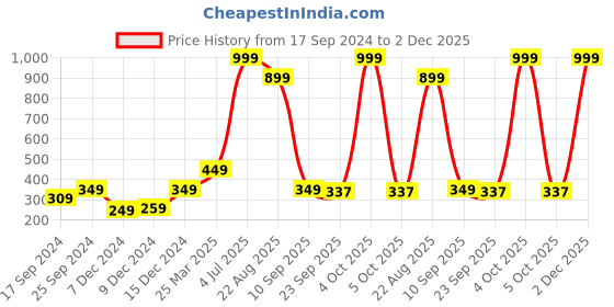 myntra.com Indigifts White & Red 3 Pcs Printed Postcard Teddy & Rose Valentine Home Gift Set indigifts Price History Graph from 17 Sep 2024 to 2 Dec 2025