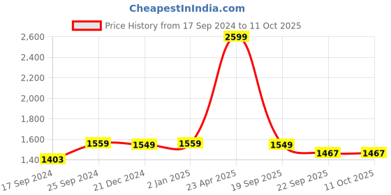 myntra.com Indigifts White & Red Graphic Printed Cushion Covers indigifts Price History Graph from 17 Sep 2024 to 11 Oct 2025