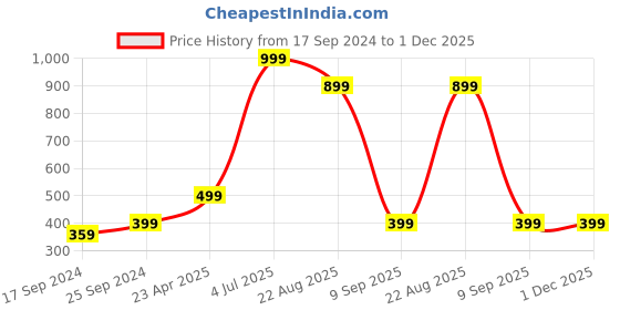 myntra.com Indigifts White & Red Merry Christmas Graphic Printed Pre-Filled Cushion indigifts Price History Graph from 17 Sep 2024 to 1 Dec 2025