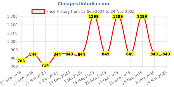 myntra.com Indigifts White & Red Pack Of 2 Text or Slogans Printed Christmas Matte Glass Mugs - 325ML indigifts Price History Graph from 17 Sep 2024 to 23 Nov 2025
