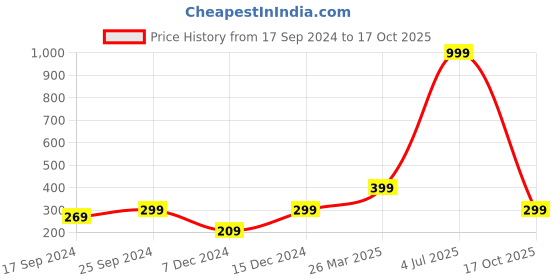myntra.com Indigifts White & Red Printed Ceramic Glossy Mug 325 ml indigifts Price History Graph from 17 Sep 2024 to 17 Oct 2025