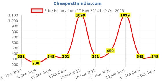 myntra.com Indigifts White & Red Printed Ceramic Glossy Mugs Set of Cups and Mugs indigifts Price History Graph from 17 Nov 2024 to 9 Oct 2025