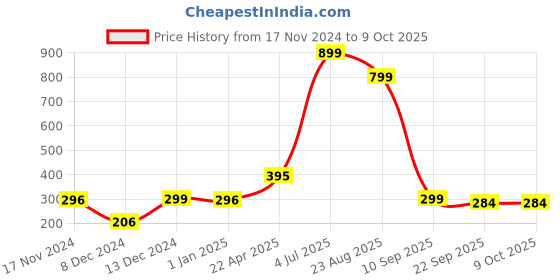 myntra.com Indigifts White & Red Printed Ceramic Glossy Mugs Set of Cups and Mugs indigifts Price History Graph from 17 Nov 2024 to 9 Oct 2025